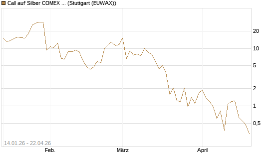 Call auf Silber COMEX 05/26 [DZ BANK AG] Chart
