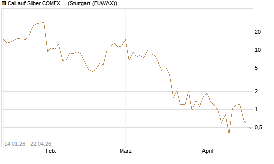 Call auf Silber COMEX 05/26 [DZ BANK AG] Chart