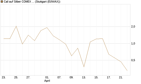 Call auf Silber COMEX 05/26 [DZ BANK AG] Chart