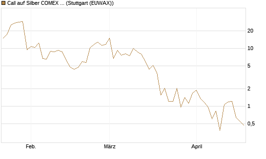 Call auf Silber COMEX 05/26 [DZ BANK AG] Chart