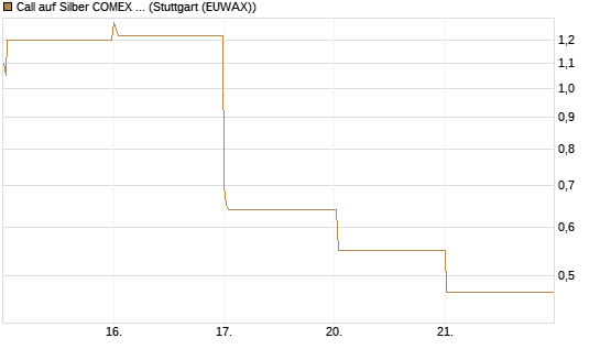Call auf Silber COMEX 05/26 [DZ BANK AG] Chart
