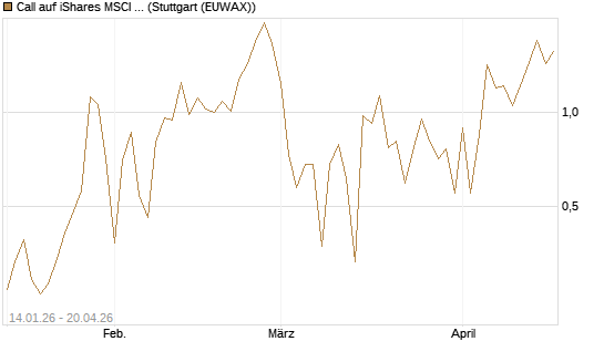 Call auf iShares MSCI Emerging Markets [Vontobel] Chart