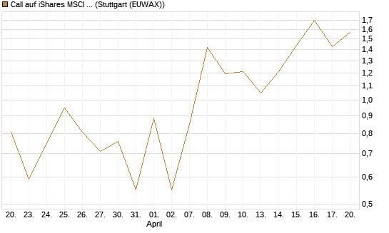 Call auf iShares MSCI Emerging Markets [Vontobel] Chart