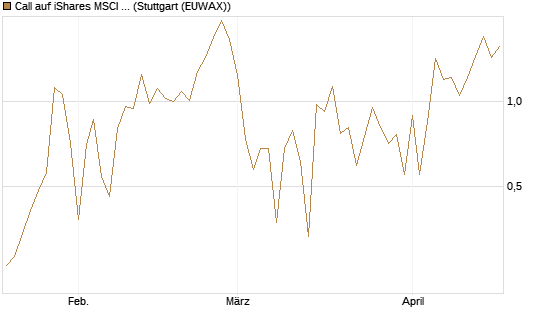 Call auf iShares MSCI Emerging Markets [Vontobel] Chart