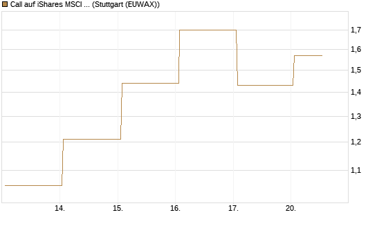 Call auf iShares MSCI Emerging Markets [Vontobel] Chart
