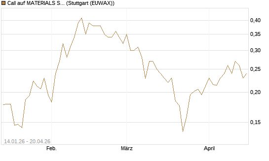 Call auf MATERIALS SELECT SECTOR SPDR [Vontobel] Chart