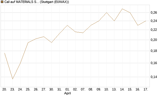 Call auf MATERIALS SELECT SECTOR SPDR [Vontobel] Chart