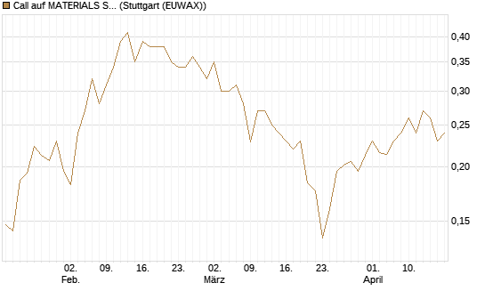 Call auf MATERIALS SELECT SECTOR SPDR [Vontobel] Chart