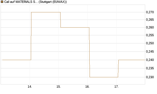 Call auf MATERIALS SELECT SECTOR SPDR [Vontobel] Chart