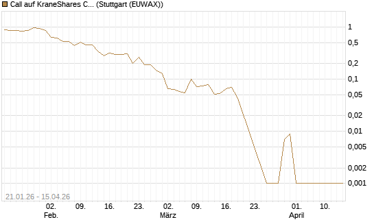 Call auf KraneShares CSI China Internet ETF [Vontobel] Chart