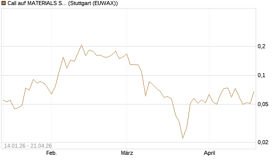 Call auf MATERIALS SELECT SECTOR SPDR [Vontobel] Chart