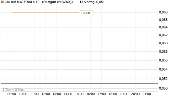 Call auf MATERIALS SELECT SECTOR SPDR [Vontobel] Chart