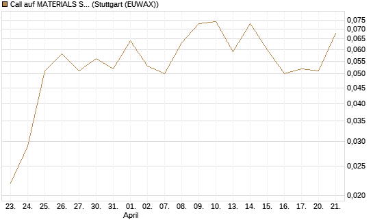 Call auf MATERIALS SELECT SECTOR SPDR [Vontobel] Chart