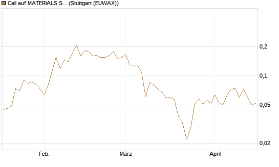 Call auf MATERIALS SELECT SECTOR SPDR [Vontobel] Chart