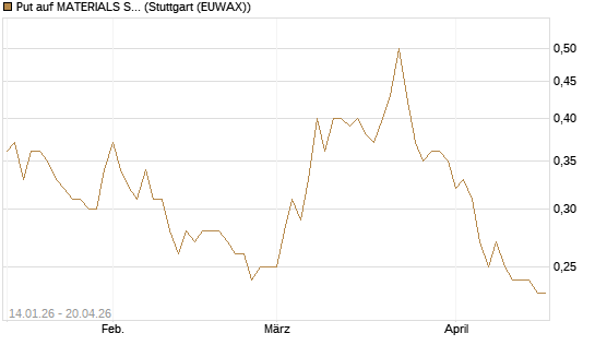 Put auf MATERIALS SELECT SECTOR SPDR [Vontobel] Chart