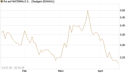Put auf MATERIALS SELECT SECTOR SPDR [Vontobel] Chart