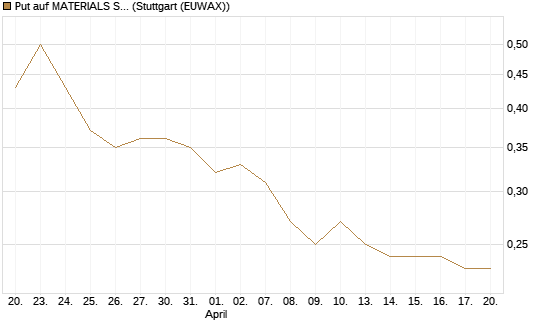 Put auf MATERIALS SELECT SECTOR SPDR [Vontobel] Chart