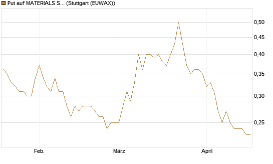 Put auf MATERIALS SELECT SECTOR SPDR [Vontobel] Chart