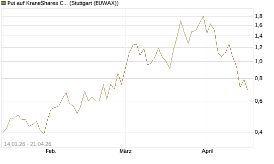 Put auf KraneShares CSI China Internet ETF [Vontobel] Chart
