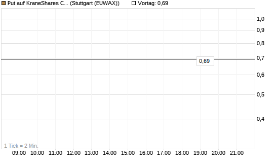 Put auf KraneShares CSI China Internet ETF [Vontobel] Chart