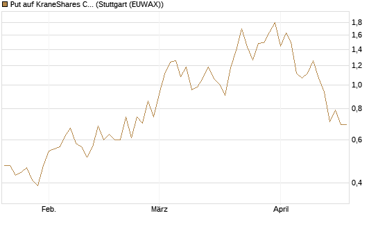 Put auf KraneShares CSI China Internet ETF [Vontobel] Chart