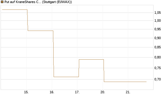Put auf KraneShares CSI China Internet ETF [Vontobel] Chart