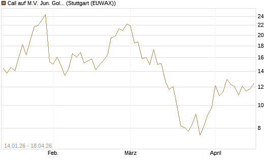 Call auf M.V. Jun. Gold Min. ETF TR USD [Vontobel] Chart