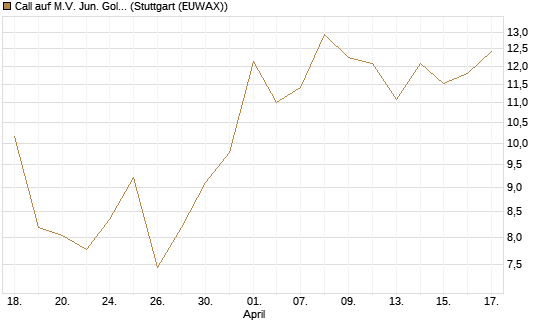 Call auf M.V. Jun. Gold Min. ETF TR USD [Vontobel] Chart