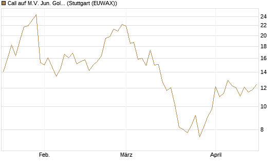 Call auf M.V. Jun. Gold Min. ETF TR USD [Vontobel] Chart