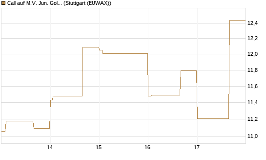 Call auf M.V. Jun. Gold Min. ETF TR USD [Vontobel] Chart