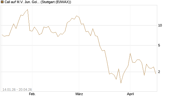 Call auf M.V. Jun. Gold Min. ETF TR USD [Vontobel] Chart