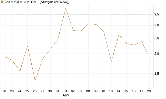 Call auf M.V. Jun. Gold Min. ETF TR USD [Vontobel] Chart