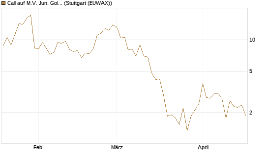 Call auf M.V. Jun. Gold Min. ETF TR USD [Vontobel] Chart