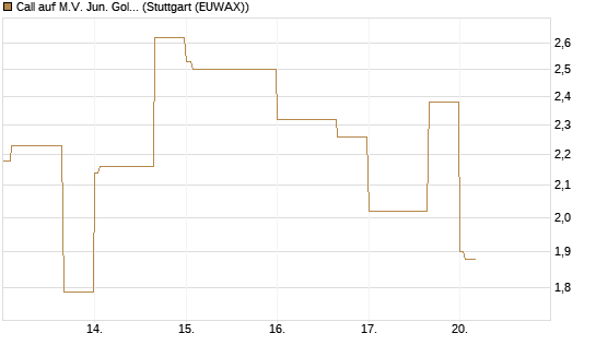 Call auf M.V. Jun. Gold Min. ETF TR USD [Vontobel] Chart