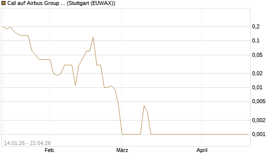 Call auf Airbus Group SE [DZ BANK AG] Chart