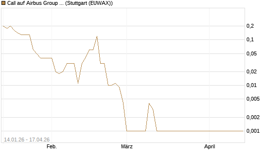 Call auf Airbus Group SE [DZ BANK AG] Chart