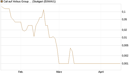 Call auf Airbus Group SE [DZ BANK AG] Chart