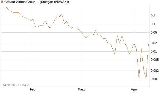 Call auf Airbus Group SE [DZ BANK AG] Chart