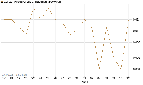 Call auf Airbus Group SE [DZ BANK AG] Chart