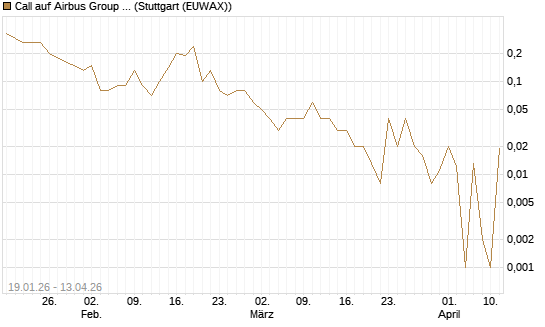 Call auf Airbus Group SE [DZ BANK AG] Chart