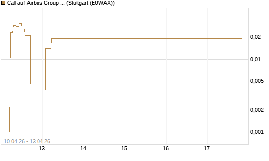 Call auf Airbus Group SE [DZ BANK AG] Chart