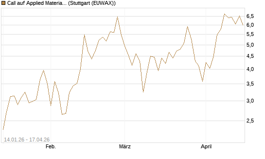 Call auf Applied Materials [DZ BANK AG] Chart