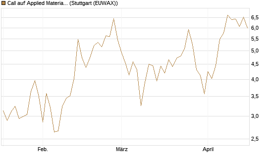 Call auf Applied Materials [DZ BANK AG] Chart