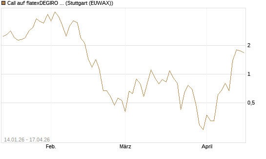 Call auf flatexDEGIRO SE [DZ BANK AG] Chart