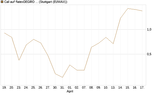 Call auf flatexDEGIRO SE [DZ BANK AG] Chart