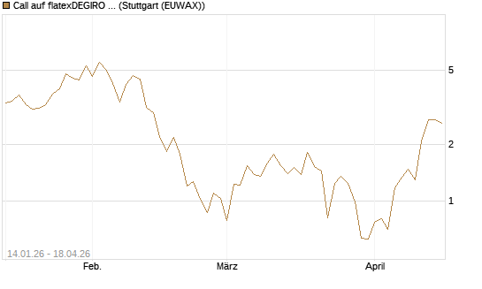 Call auf flatexDEGIRO SE [DZ BANK AG] Chart