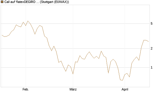 Call auf flatexDEGIRO SE [DZ BANK AG] Chart