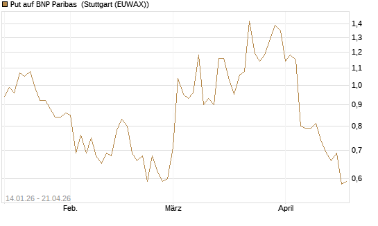 Put auf BNP Paribas [DZ BANK AG] Chart
