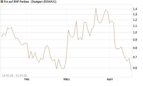 Put auf BNP Paribas [DZ BANK AG] Chart