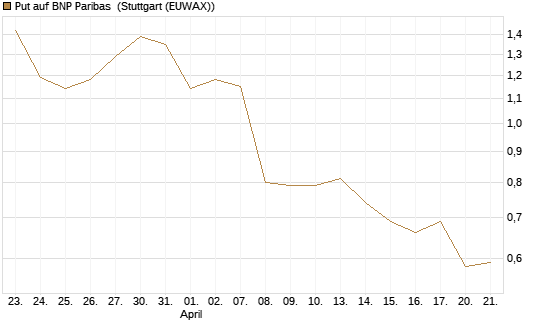 Put auf BNP Paribas [DZ BANK AG] Chart